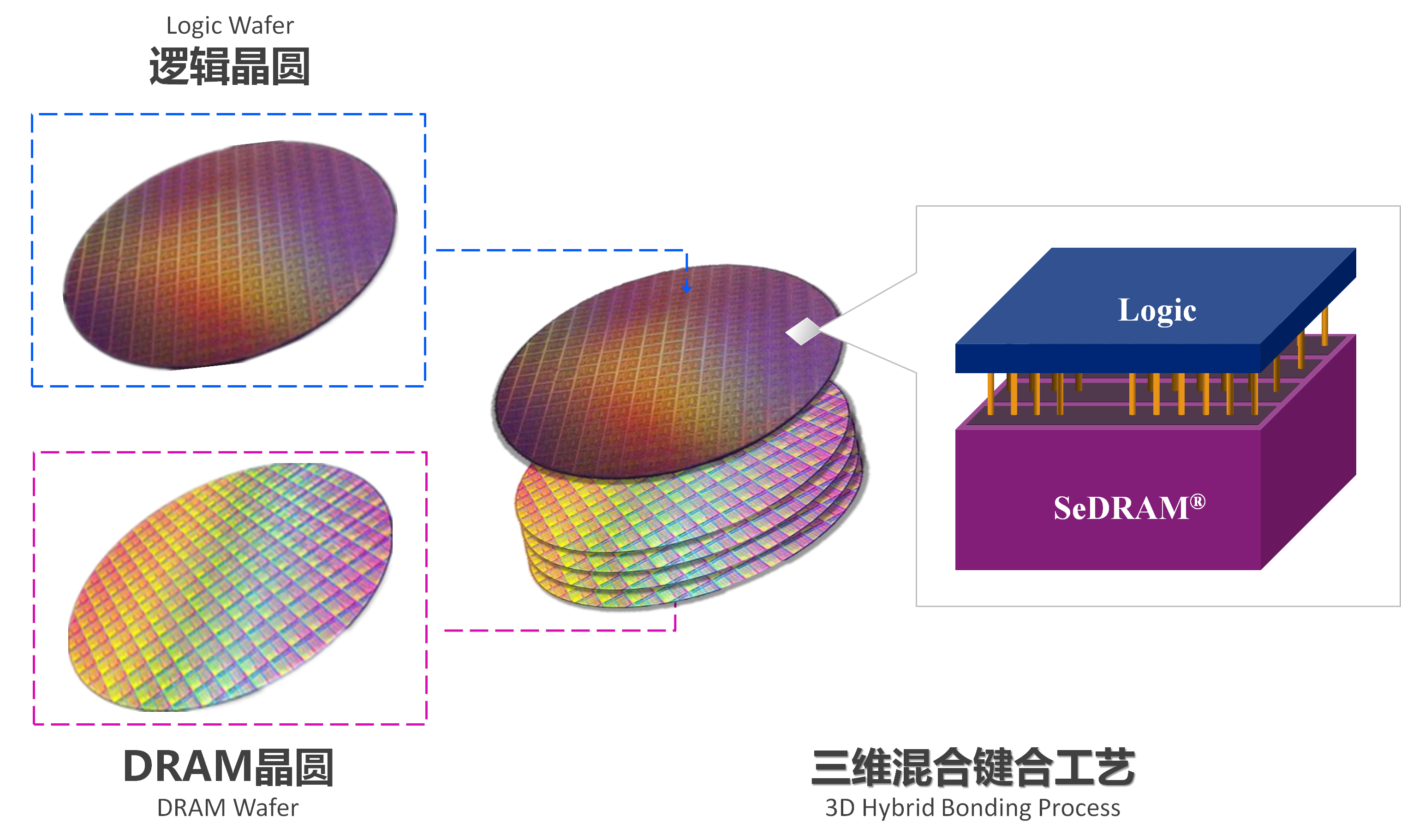 三维堆叠DRAM（ SeDRAM ） - 西安紫光国芯半导体股份有限公司